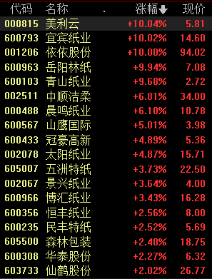 原纸掀涨价潮，造纸厂却纷纷停产，纸价或成决定股价核心点？